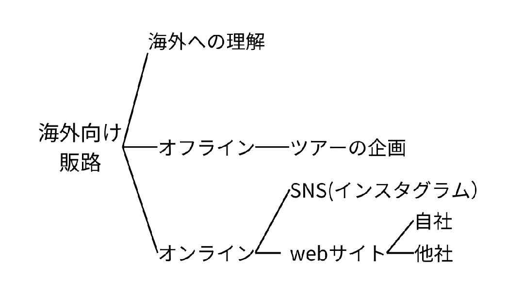 見出し1画像_嶋村吉洋社長が主催するワクセルのコラム_金本京平_販路構築.jpg